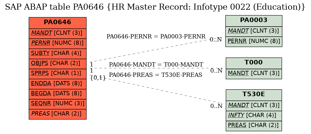 E-R Diagram for table PA0646 (HR Master Record: Infotype 0022 (Education))