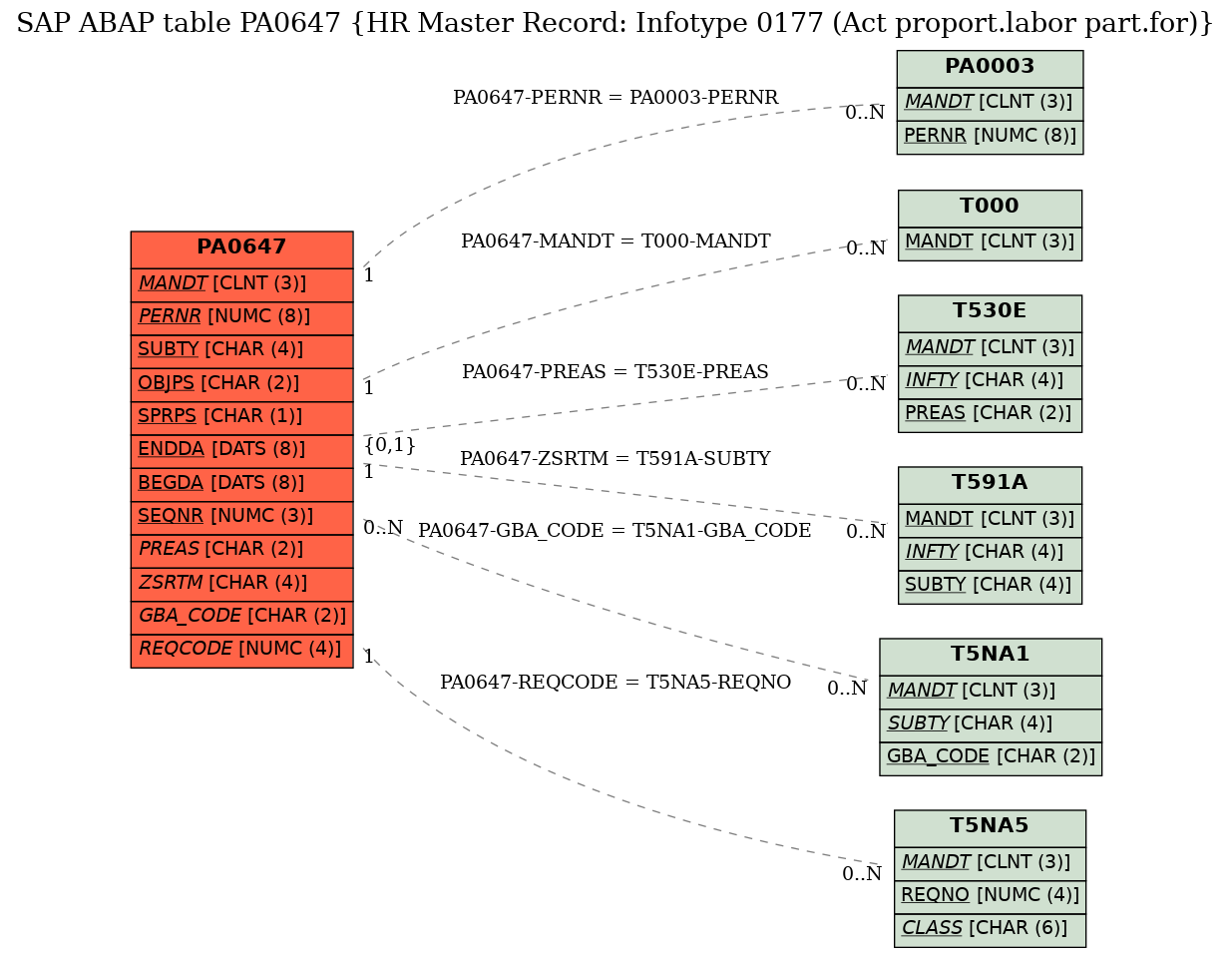 E-R Diagram for table PA0647 (HR Master Record: Infotype 0177 (Act proport.labor part.for))