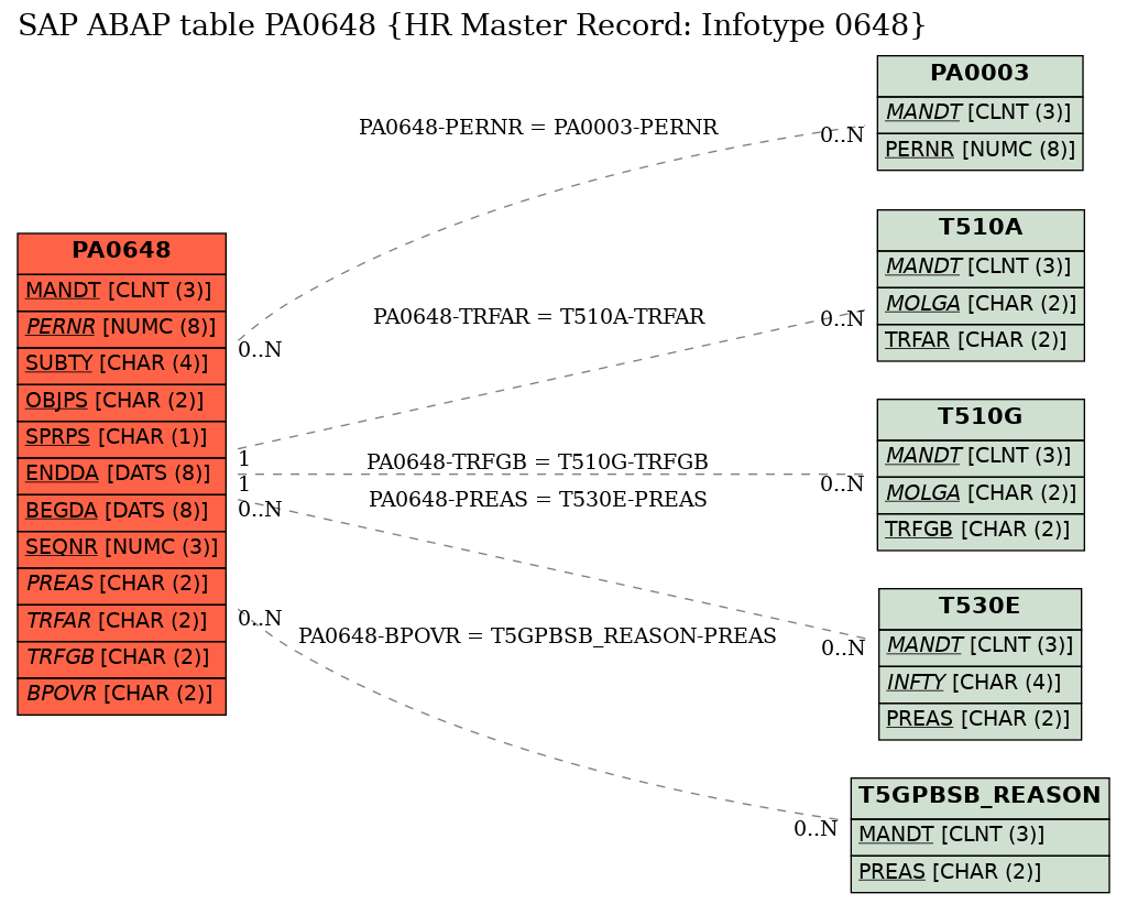 E-R Diagram for table PA0648 (HR Master Record: Infotype 0648)