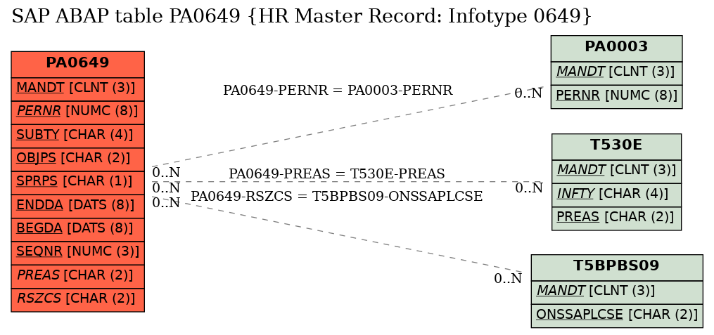 E-R Diagram for table PA0649 (HR Master Record: Infotype 0649)