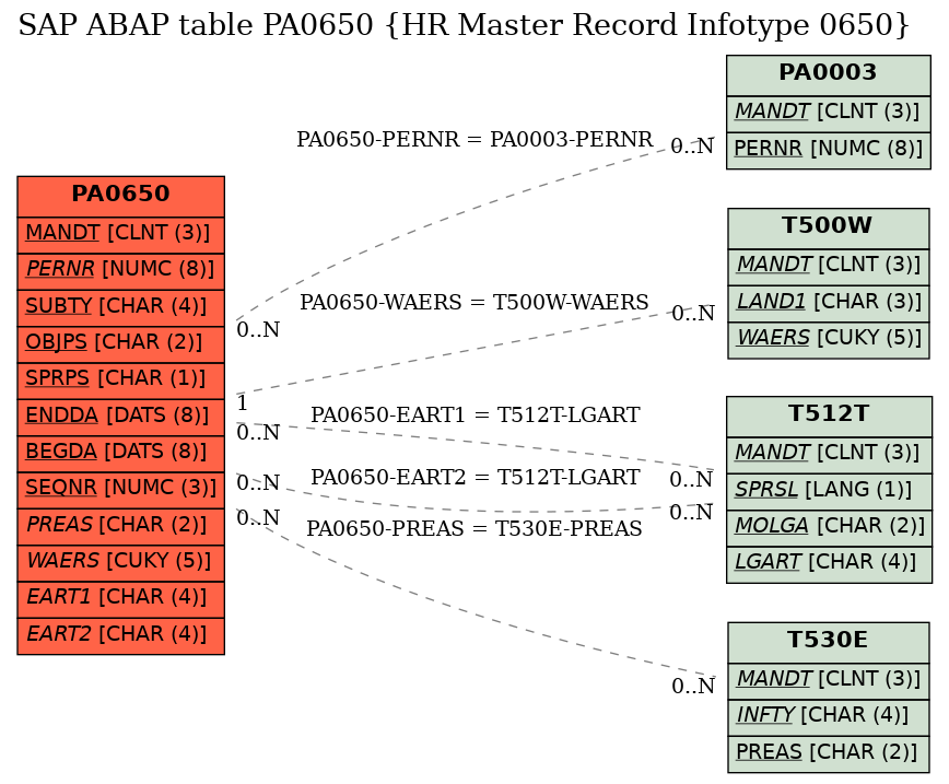 E-R Diagram for table PA0650 (HR Master Record Infotype 0650)