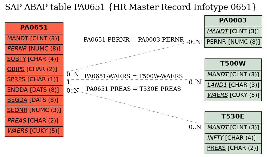 E-R Diagram for table PA0651 (HR Master Record Infotype 0651)