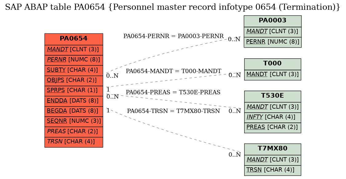 E-R Diagram for table PA0654 (Personnel master record infotype 0654 (Termination))