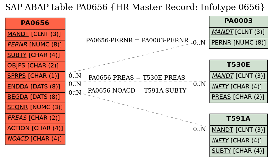 E-R Diagram for table PA0656 (HR Master Record: Infotype 0656)