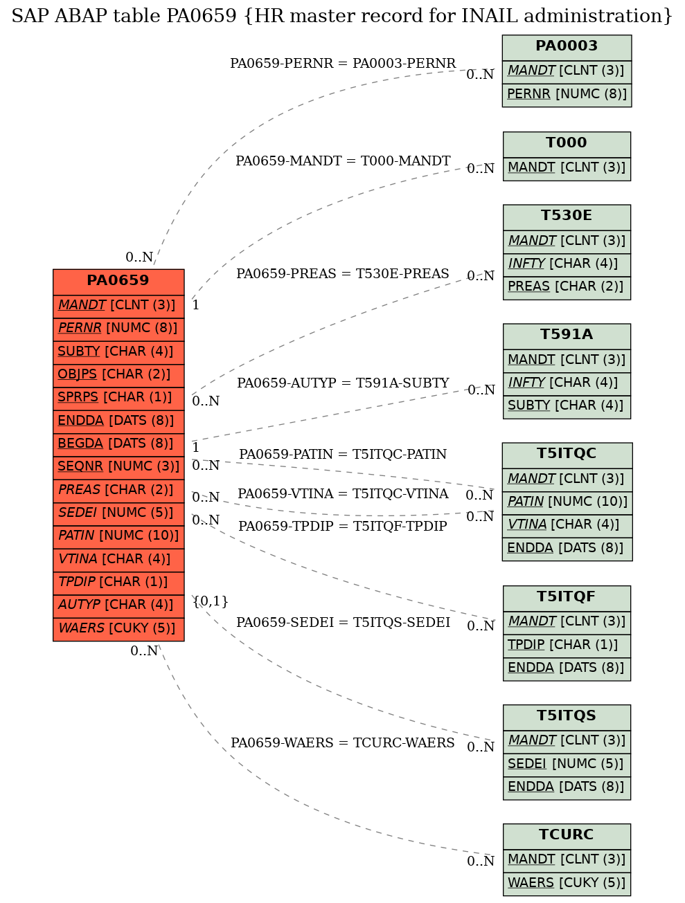 E-R Diagram for table PA0659 (HR master record for INAIL administration)