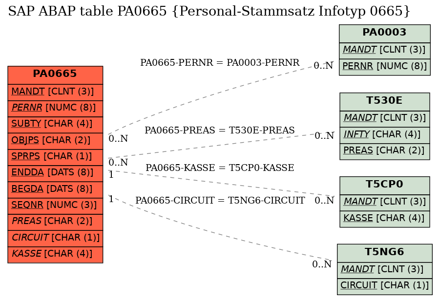 E-R Diagram for table PA0665 (Personal-Stammsatz Infotyp 0665)