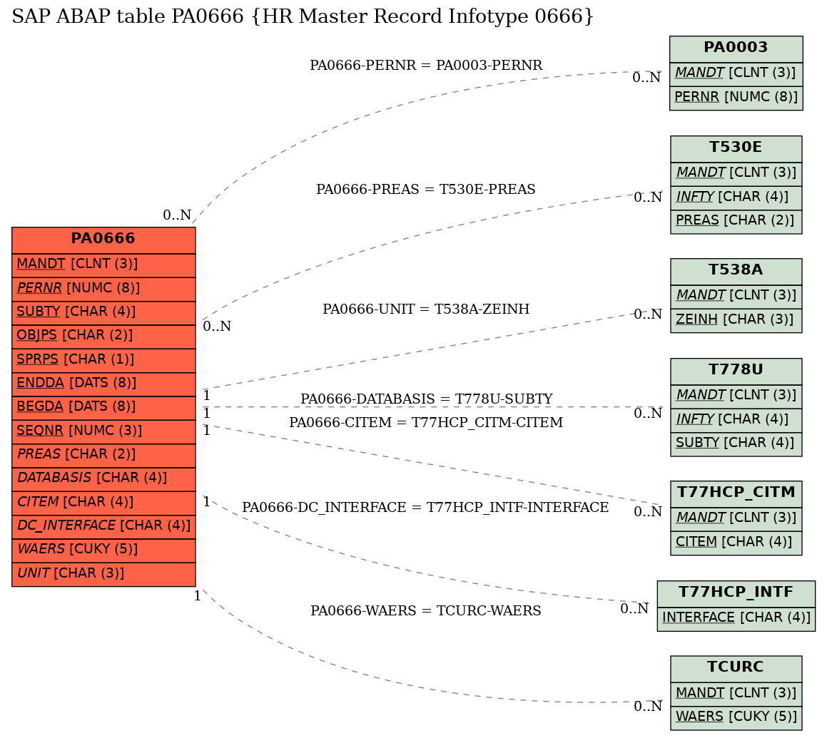 E-R Diagram for table PA0666 (HR Master Record Infotype 0666)