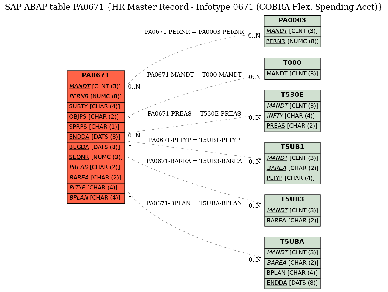 E-R Diagram for table PA0671 (HR Master Record - Infotype 0671 (COBRA Flex. Spending Acct))