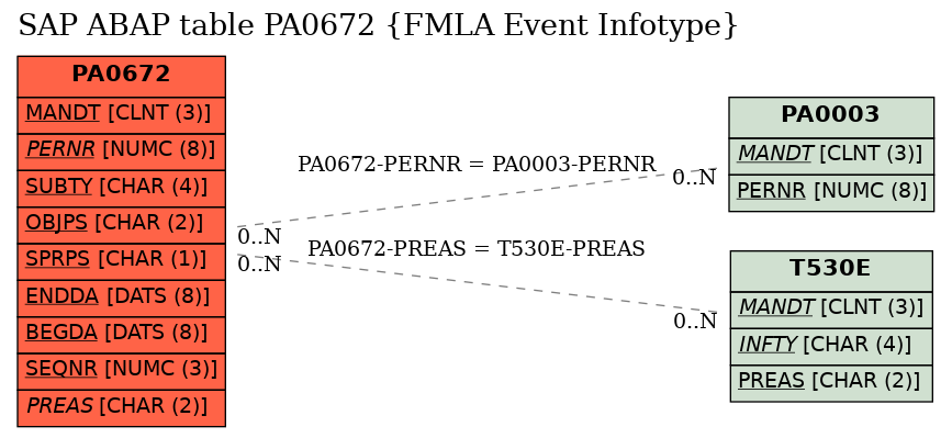 E-R Diagram for table PA0672 (FMLA Event Infotype)