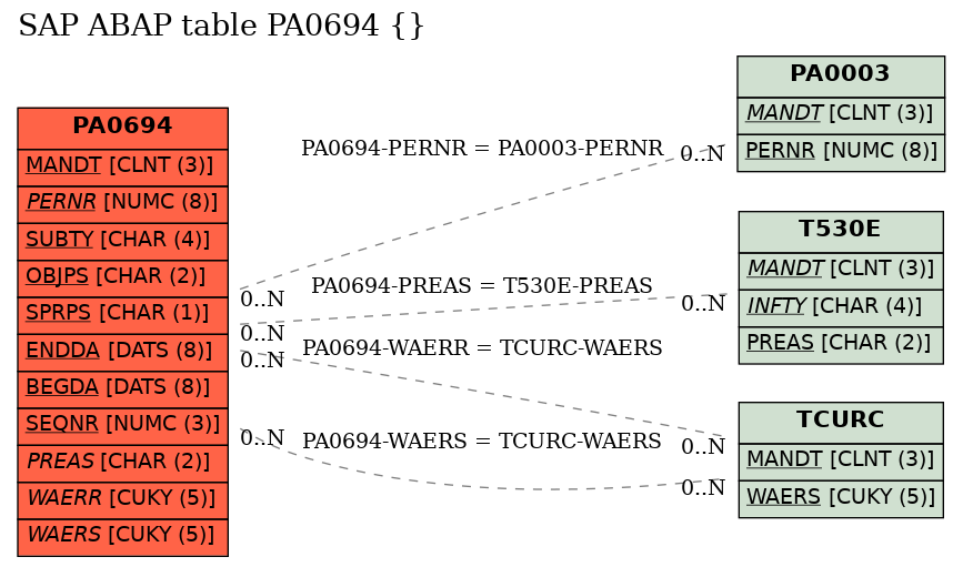E-R Diagram for table PA0694 ()