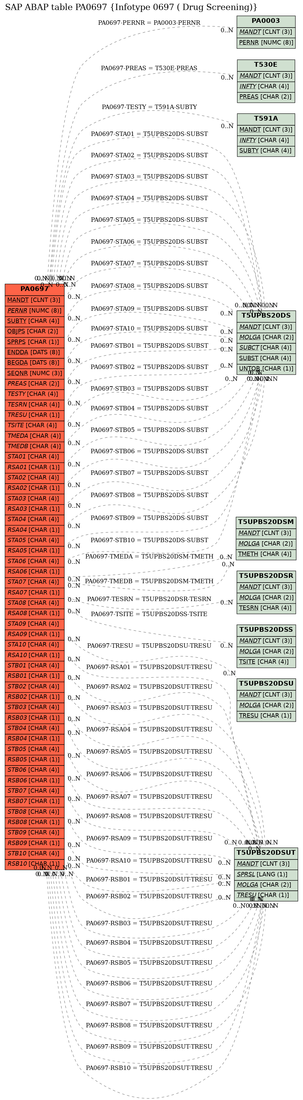 E-R Diagram for table PA0697 (Infotype 0697 ( Drug Screening))