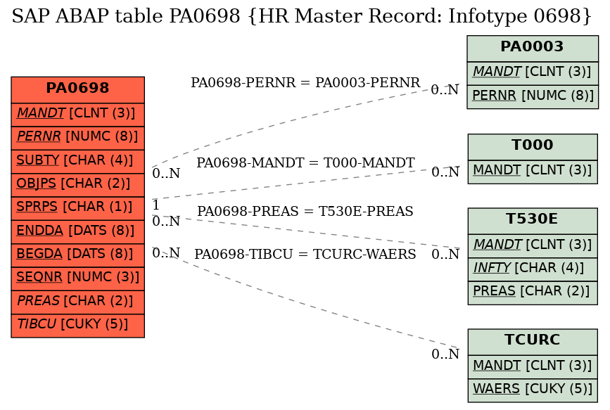 E-R Diagram for table PA0698 (HR Master Record: Infotype 0698)