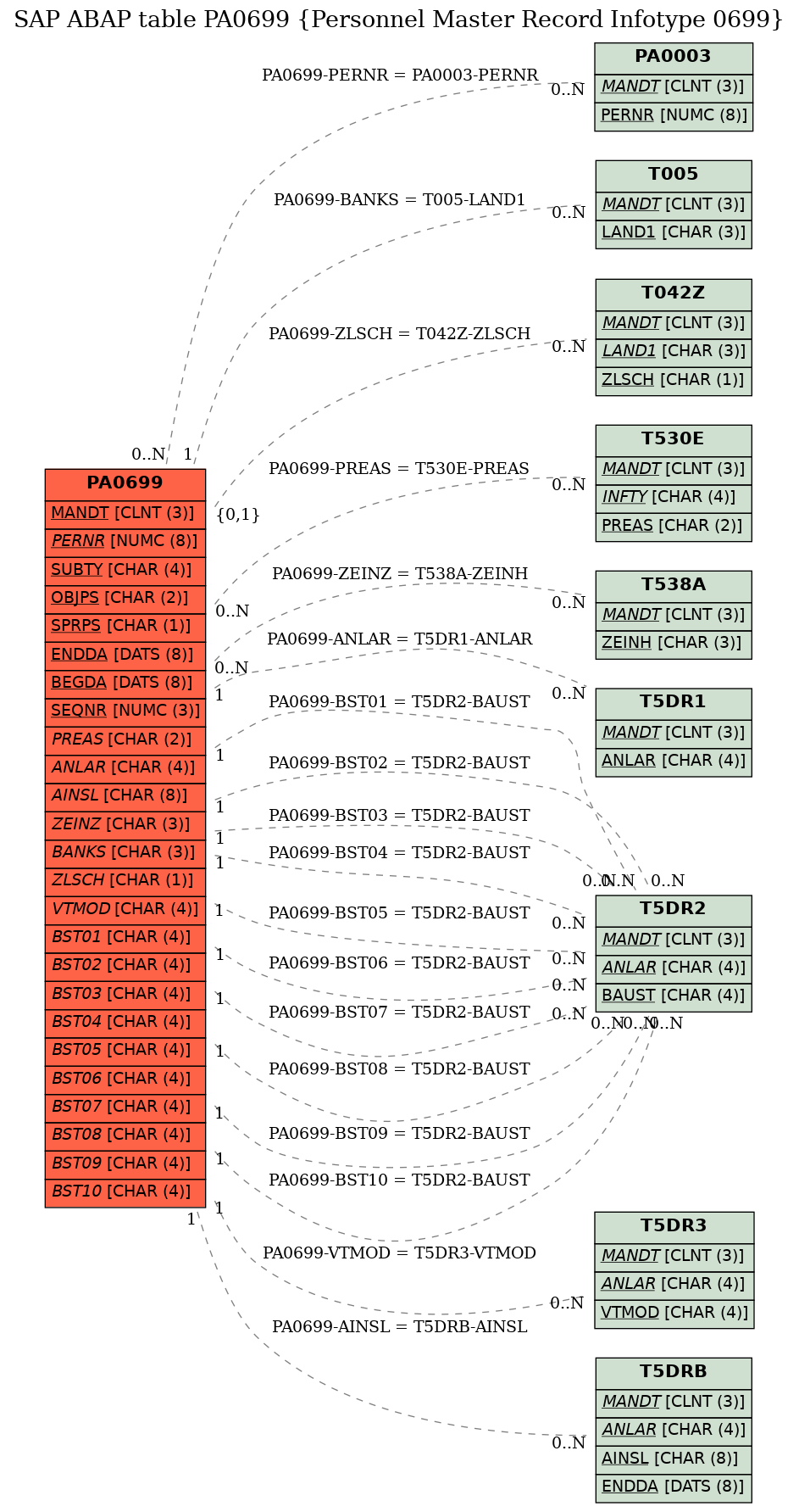 E-R Diagram for table PA0699 (Personnel Master Record Infotype 0699)