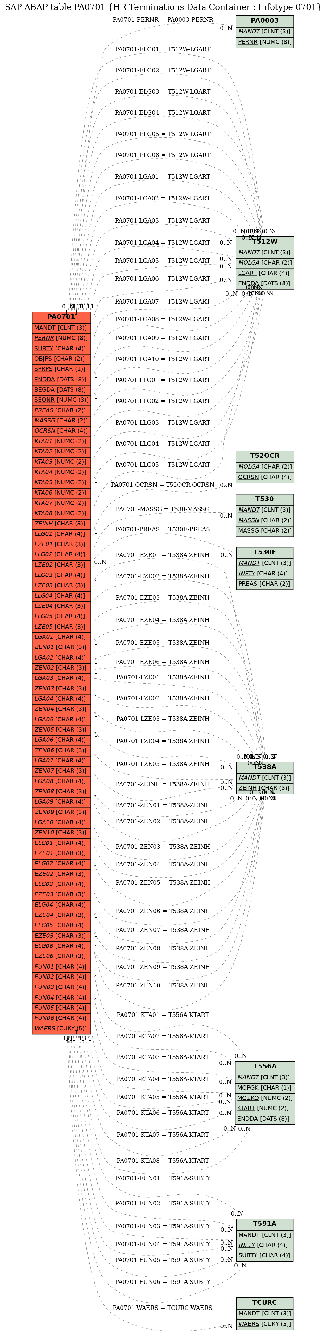 E-R Diagram for table PA0701 (HR Terminations Data Container : Infotype 0701)