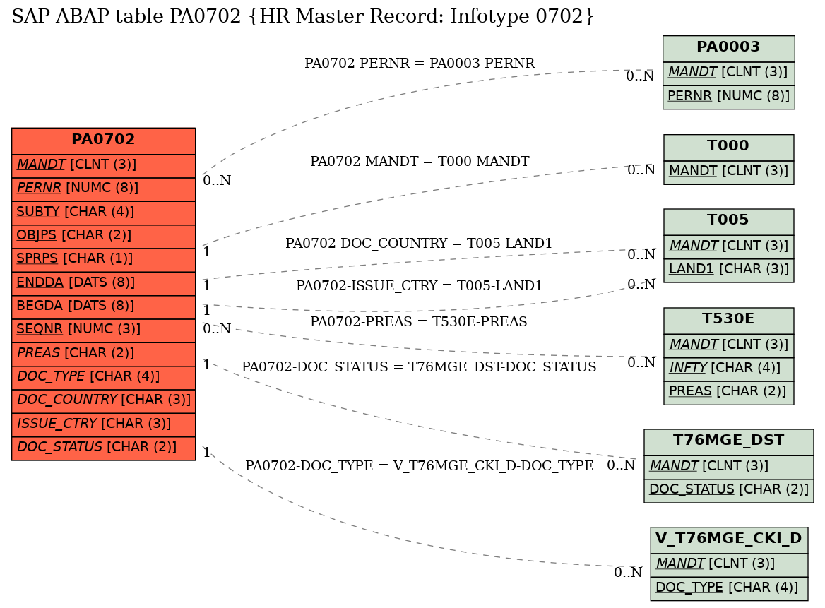 E-R Diagram for table PA0702 (HR Master Record: Infotype 0702)