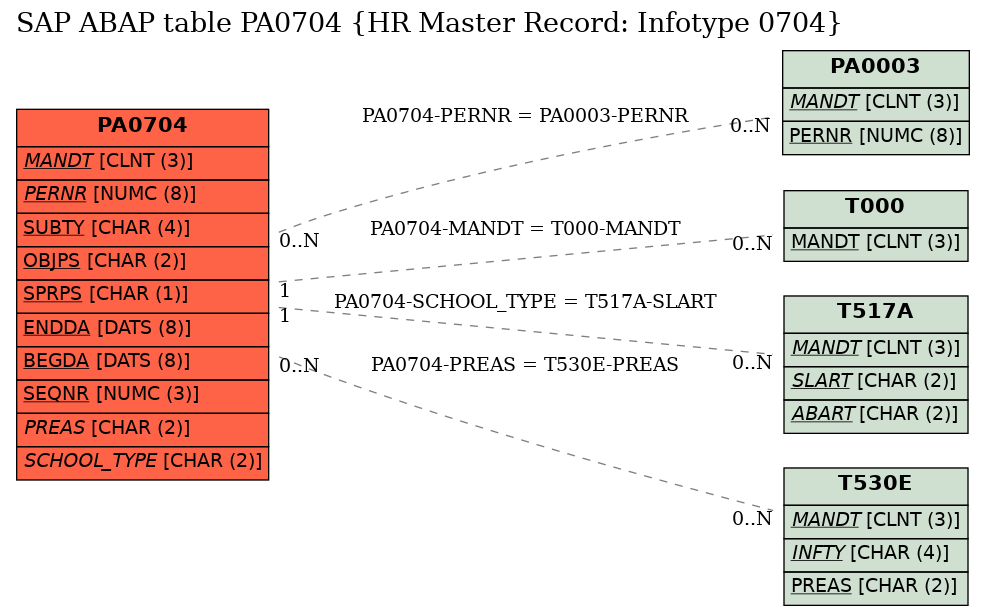 E-R Diagram for table PA0704 (HR Master Record: Infotype 0704)