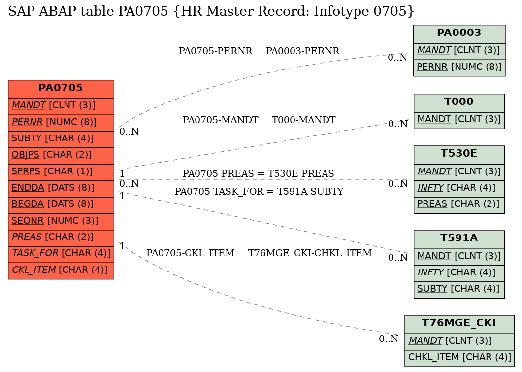 E-R Diagram for table PA0705 (HR Master Record: Infotype 0705)