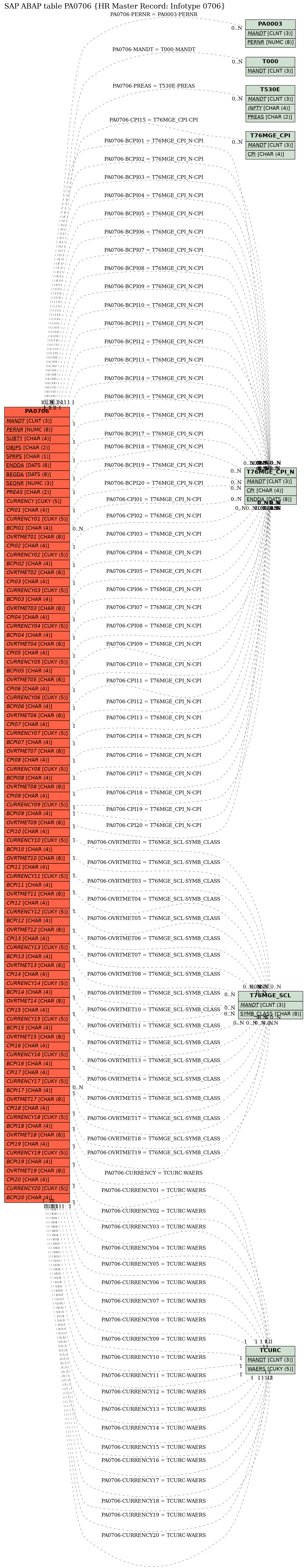 E-R Diagram for table PA0706 (HR Master Record: Infotype 0706)