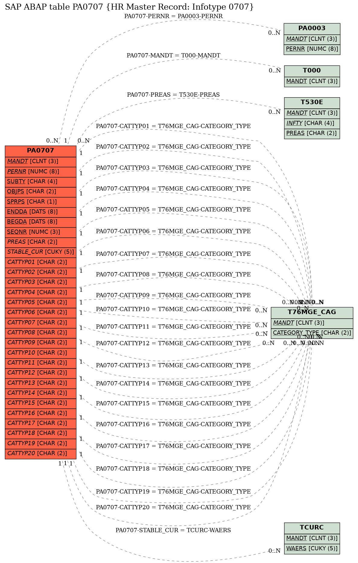 E-R Diagram for table PA0707 (HR Master Record: Infotype 0707)