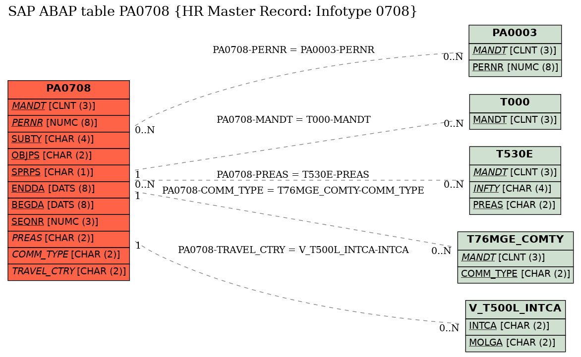 E-R Diagram for table PA0708 (HR Master Record: Infotype 0708)