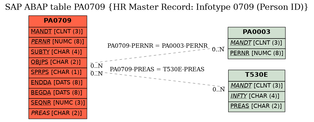 E-R Diagram for table PA0709 (HR Master Record: Infotype 0709 (Person ID))