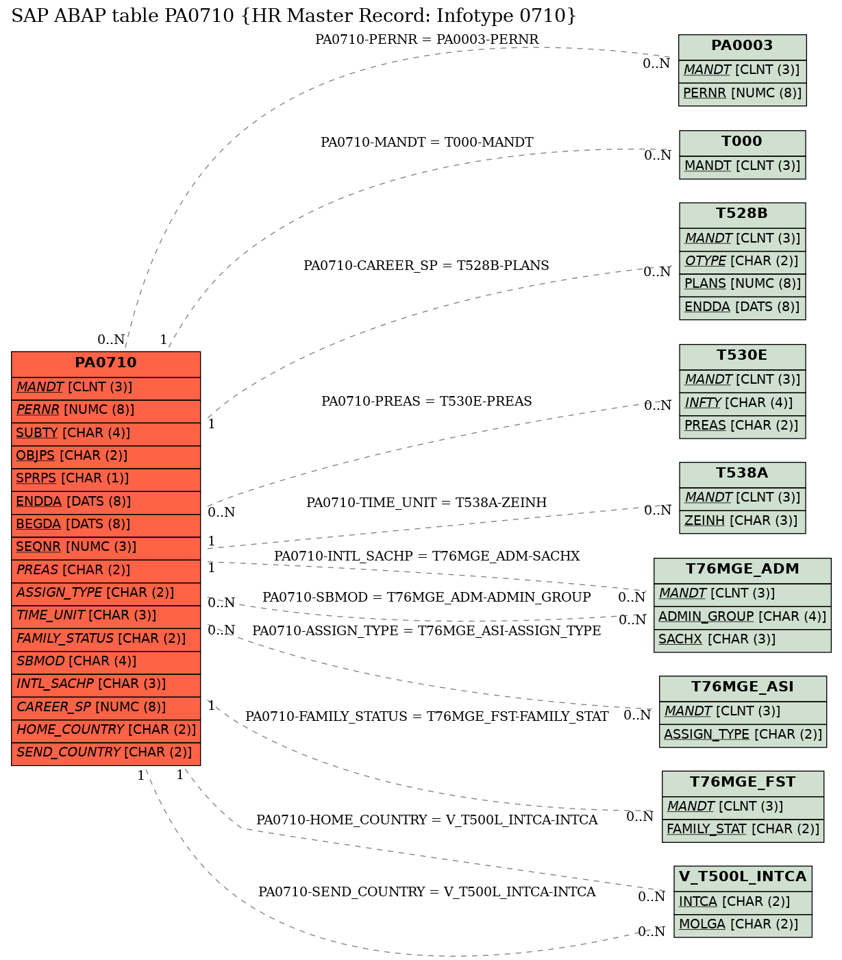 E-R Diagram for table PA0710 (HR Master Record: Infotype 0710)