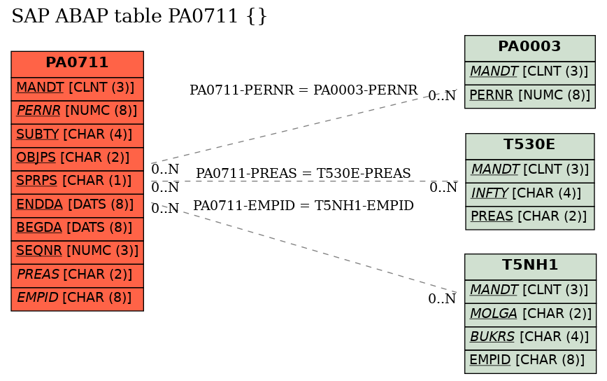 E-R Diagram for table PA0711 ()