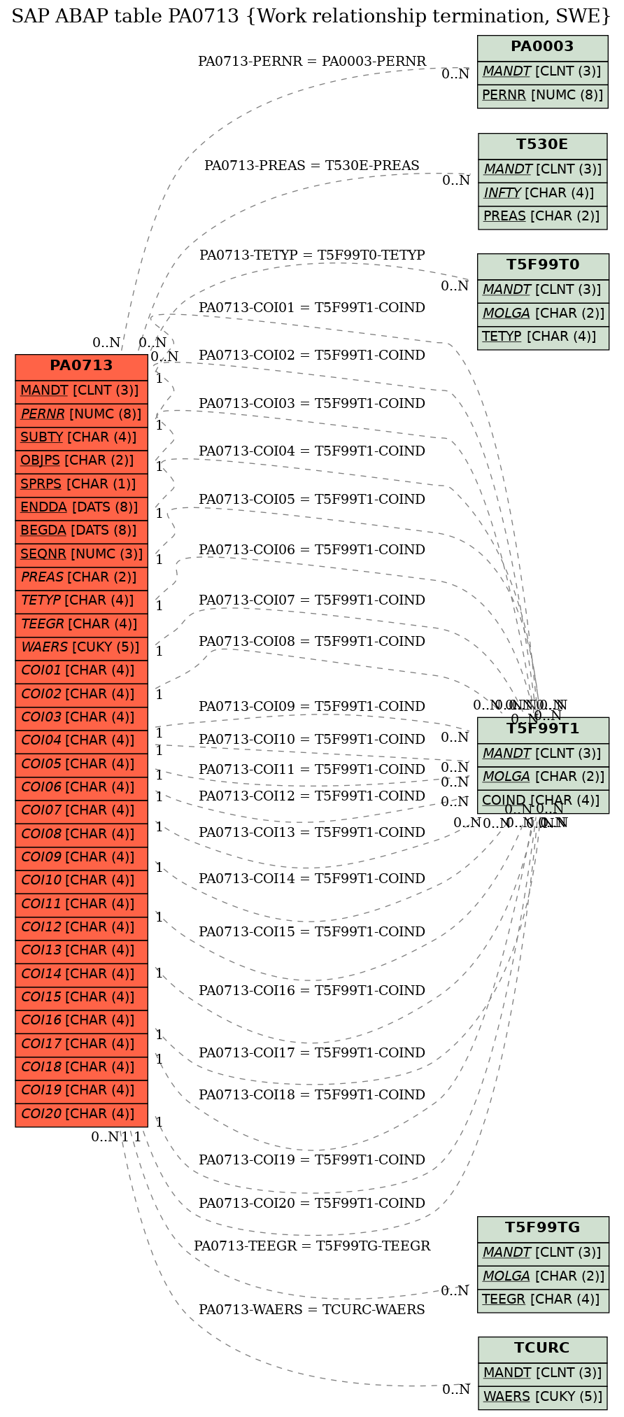 E-R Diagram for table PA0713 (Work relationship termination, SWE)