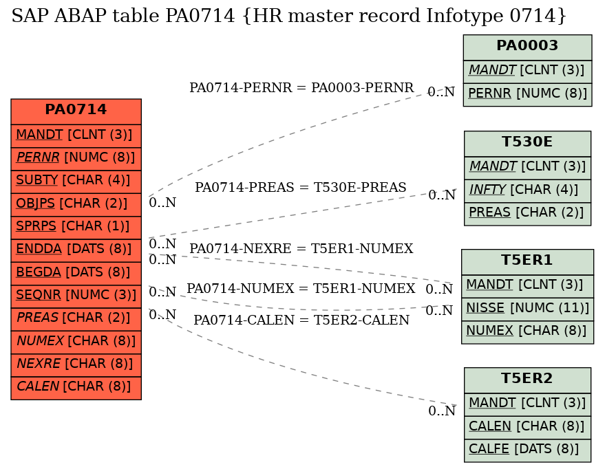 E-R Diagram for table PA0714 (HR master record Infotype 0714)