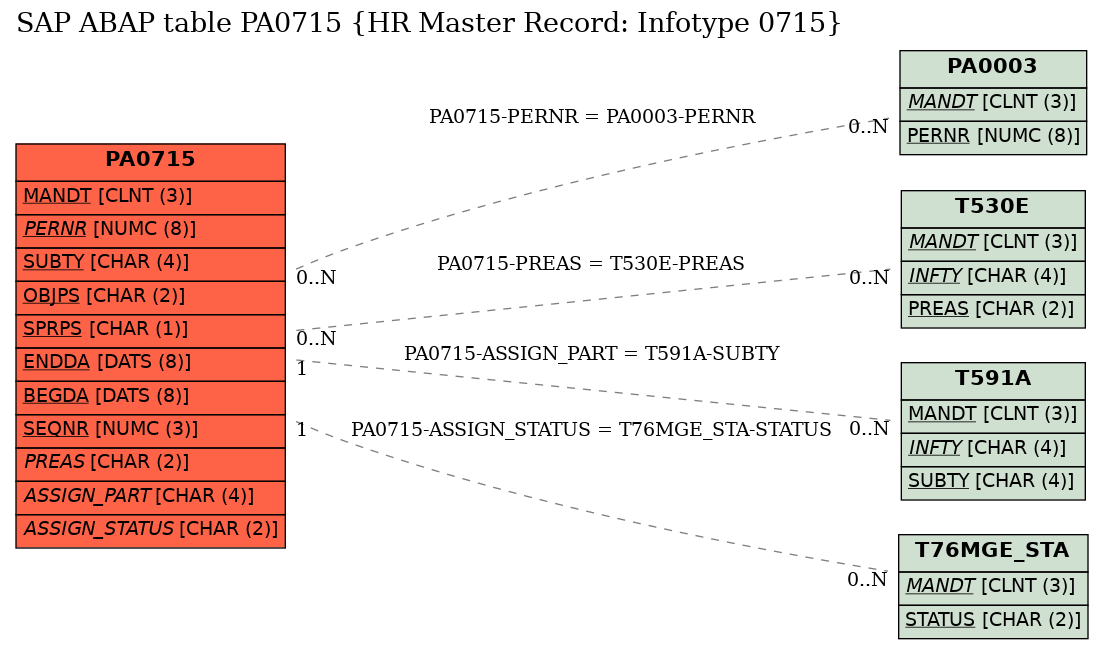 E-R Diagram for table PA0715 (HR Master Record: Infotype 0715)