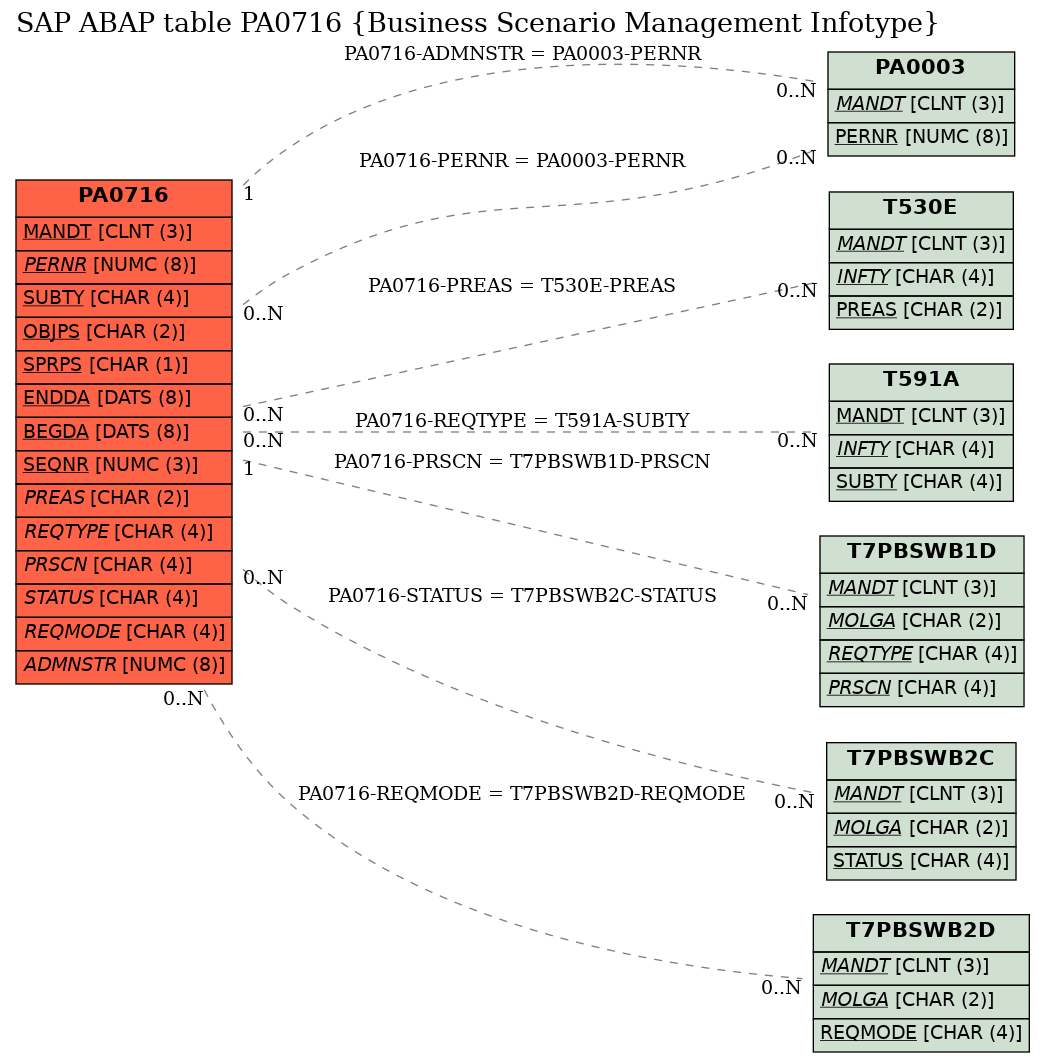 E-R Diagram for table PA0716 (Business Scenario Management Infotype)