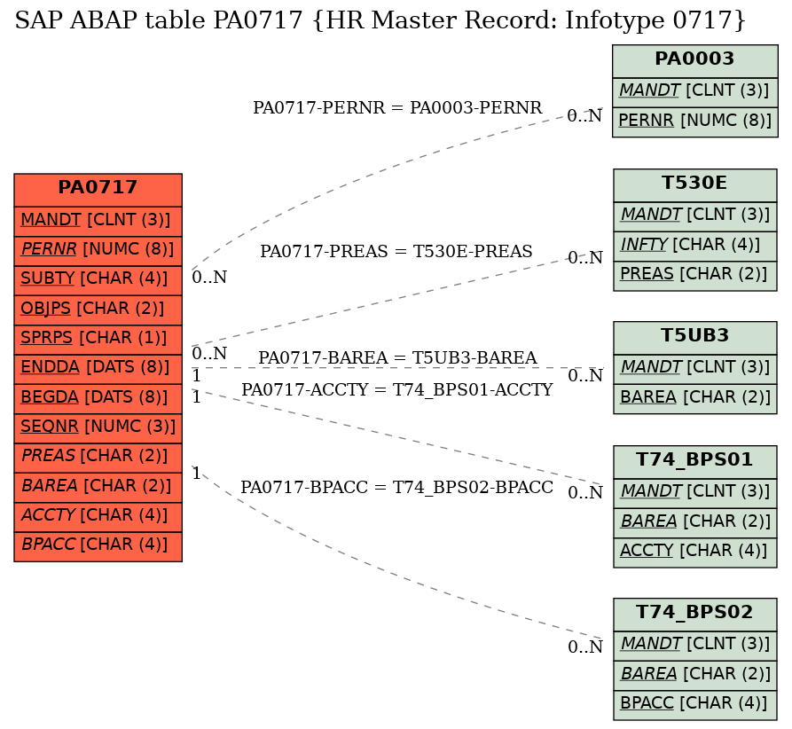 E-R Diagram for table PA0717 (HR Master Record: Infotype 0717)