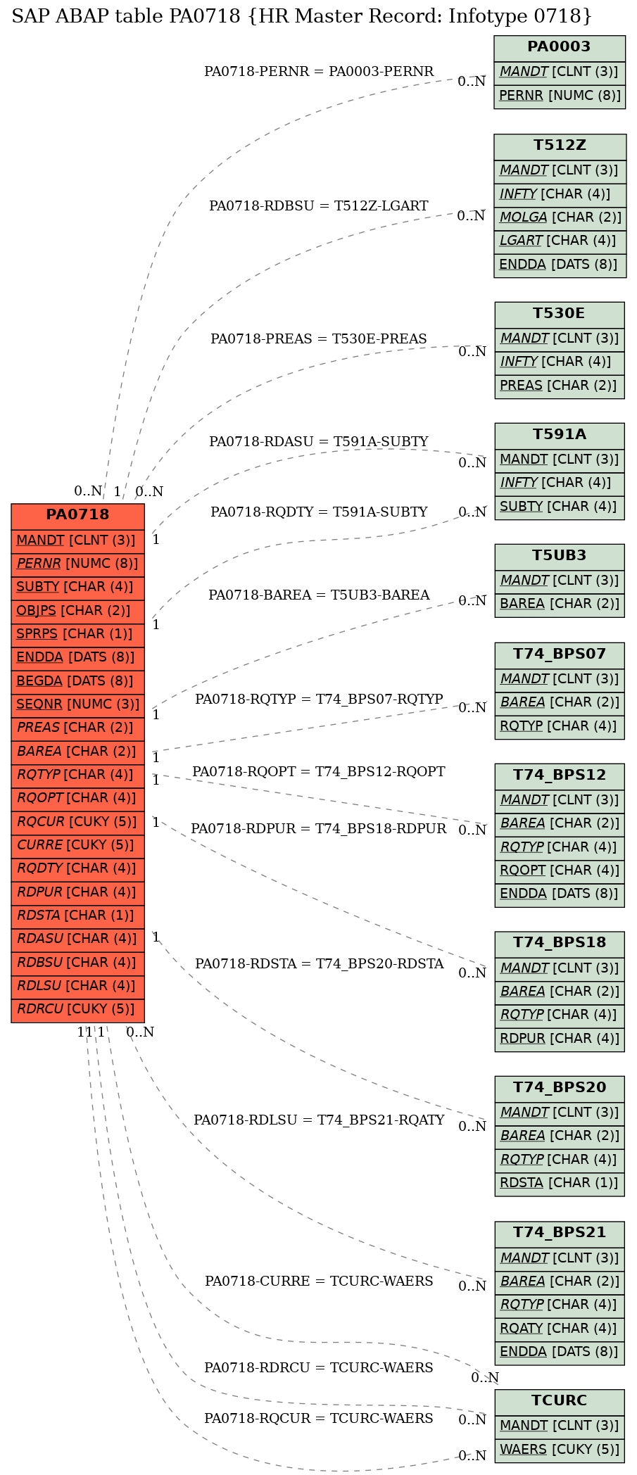 E-R Diagram for table PA0718 (HR Master Record: Infotype 0718)