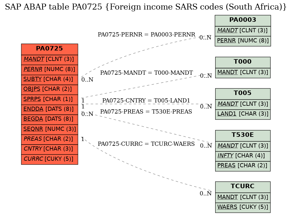 E-R Diagram for table PA0725 (Foreign income SARS codes (South Africa))