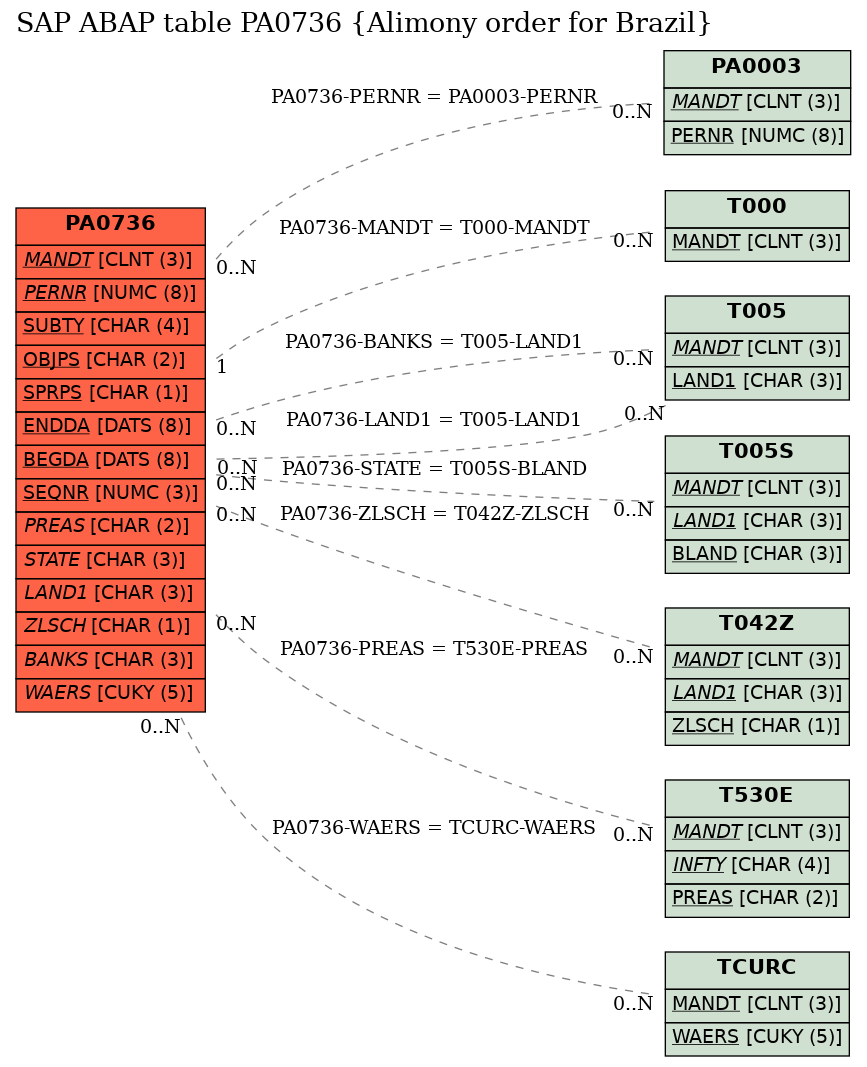 E-R Diagram for table PA0736 (Alimony order for Brazil)