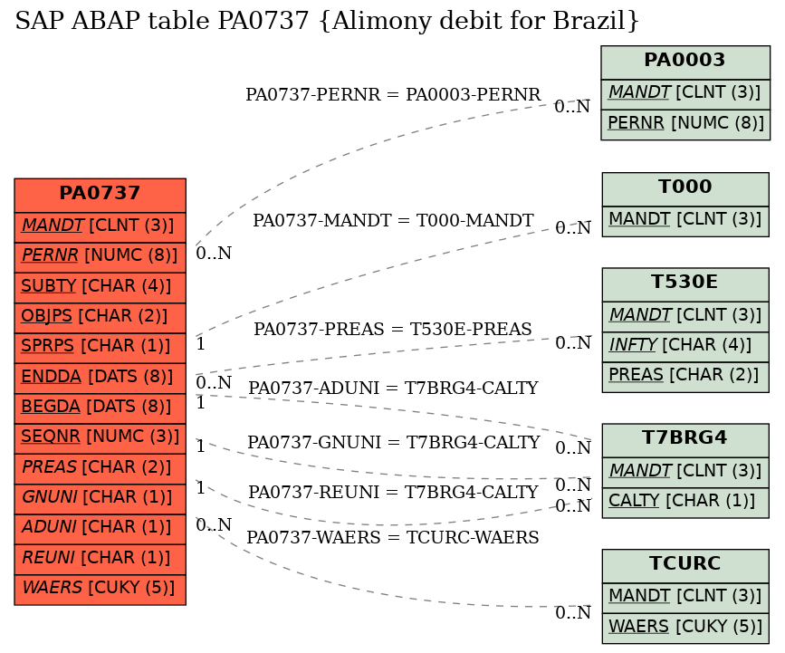 E-R Diagram for table PA0737 (Alimony debit for Brazil)