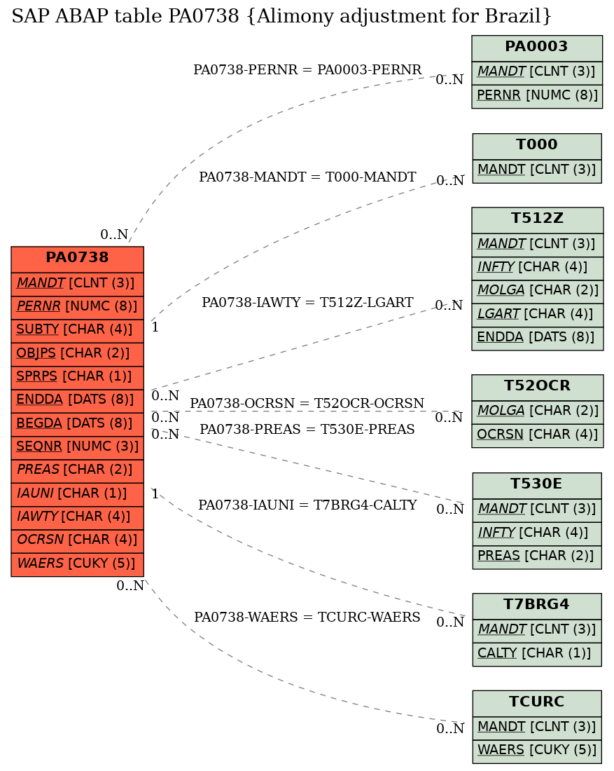 E-R Diagram for table PA0738 (Alimony adjustment for Brazil)