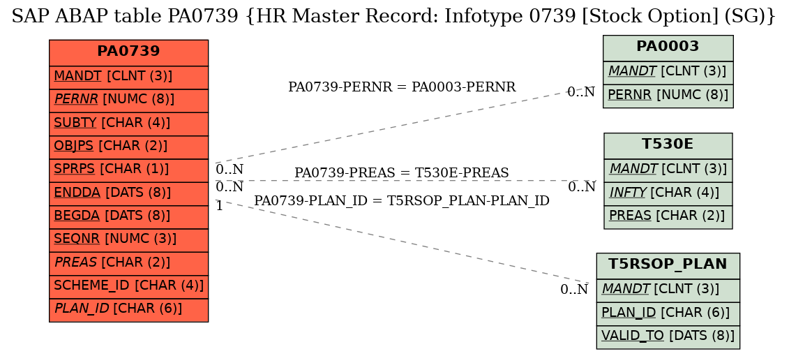 E-R Diagram for table PA0739 (HR Master Record: Infotype 0739 [Stock Option] (SG))