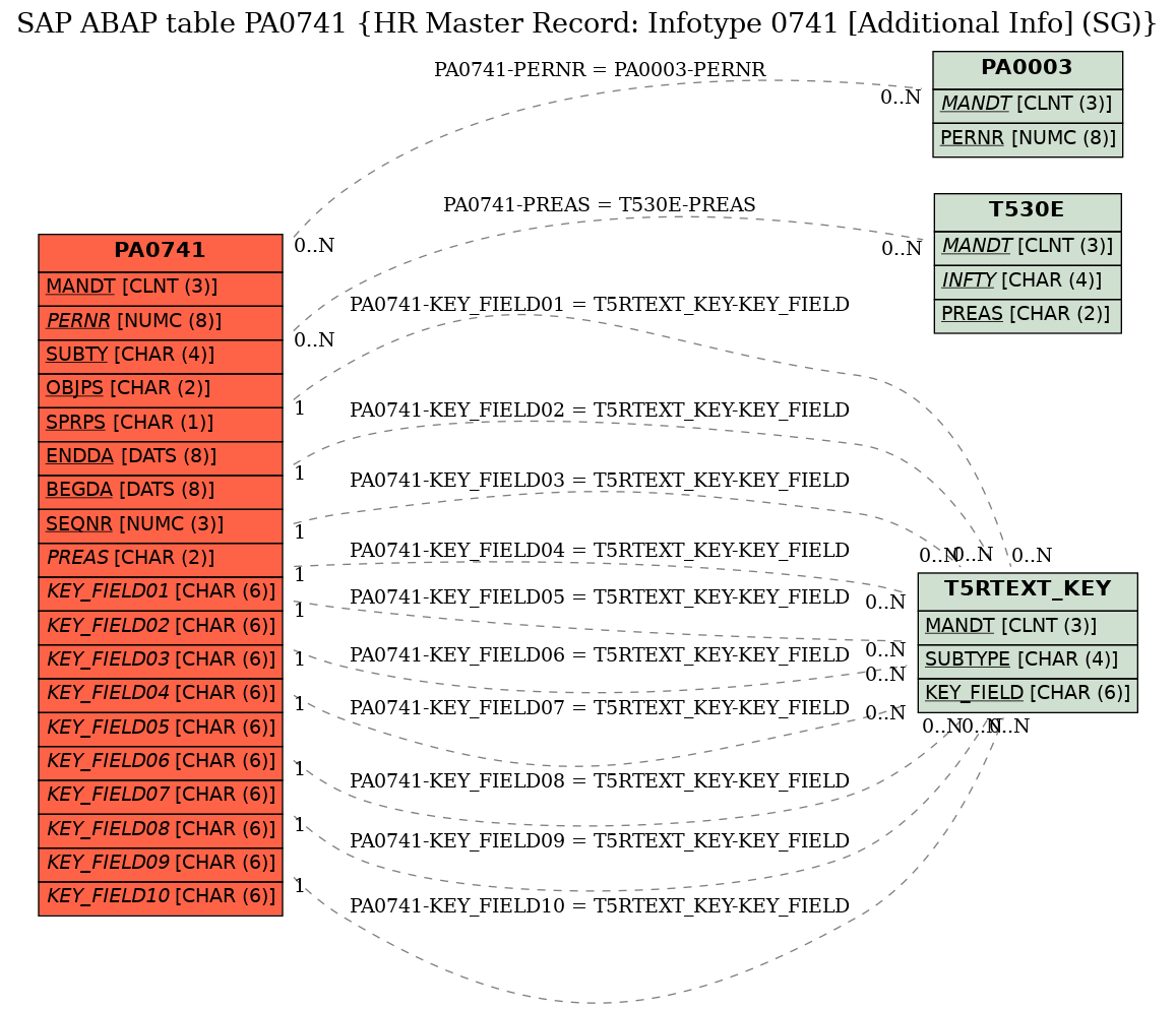 E-R Diagram for table PA0741 (HR Master Record: Infotype 0741 [Additional Info] (SG))