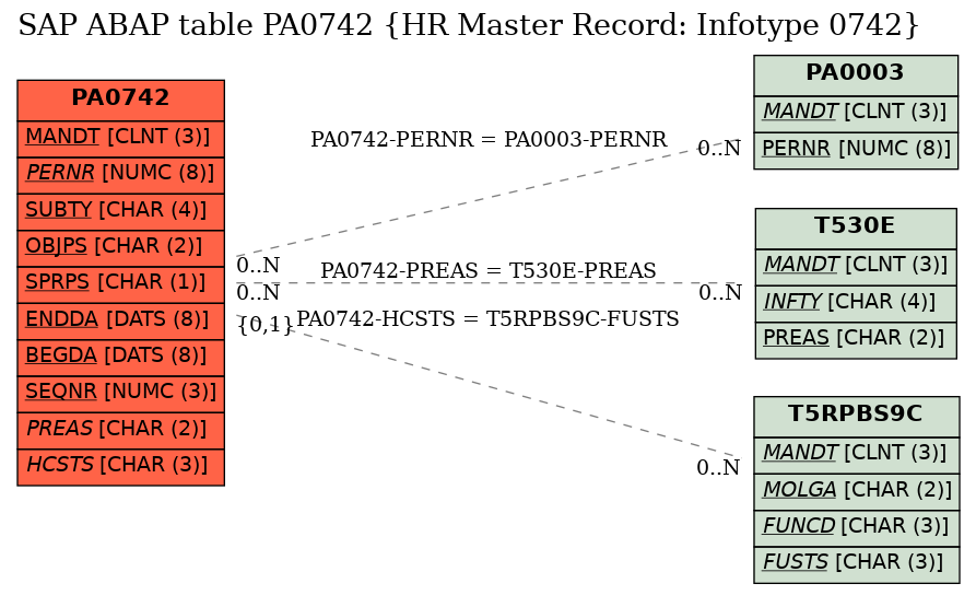 E-R Diagram for table PA0742 (HR Master Record: Infotype 0742)