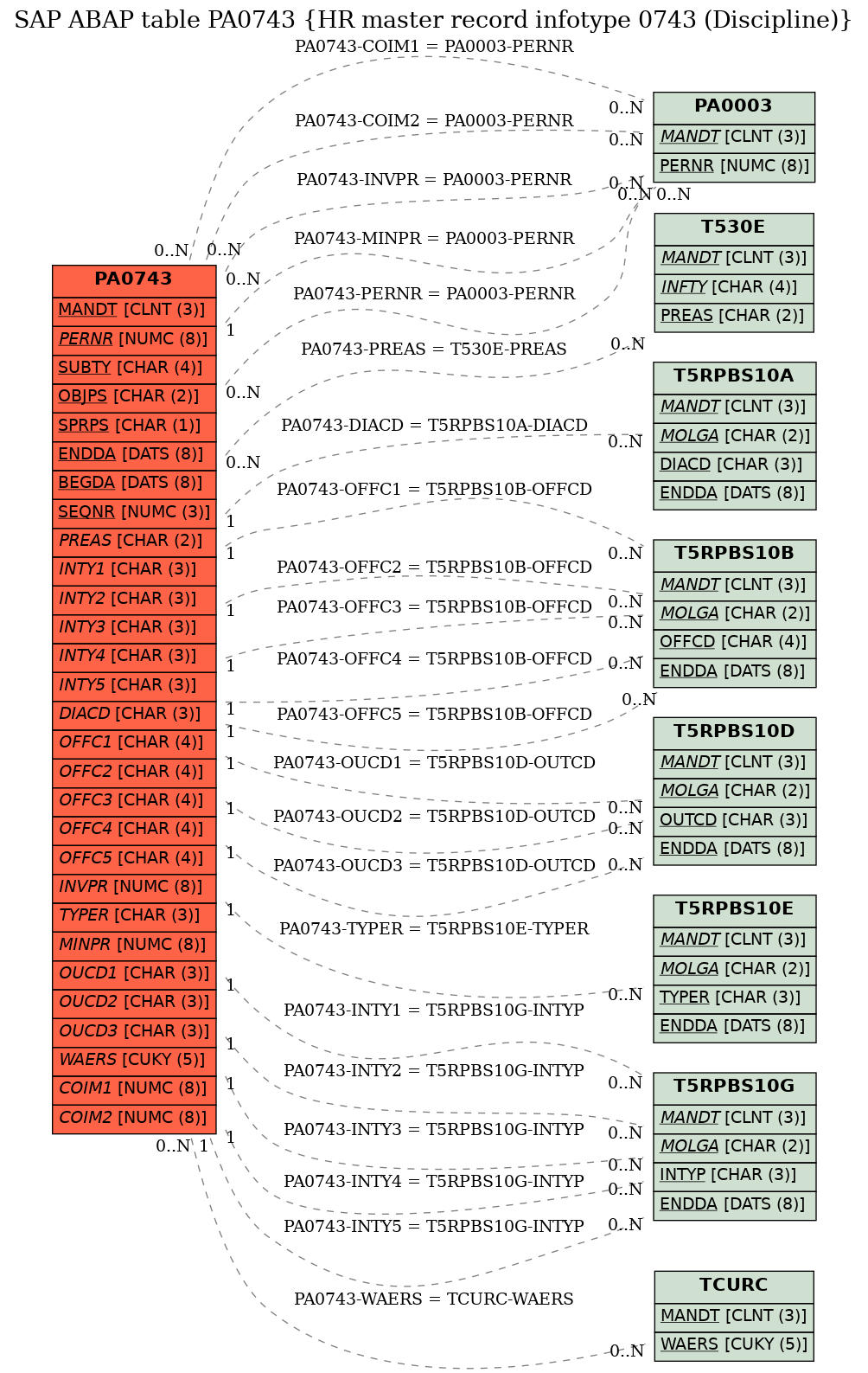 E-R Diagram for table PA0743 (HR master record infotype 0743 (Discipline))