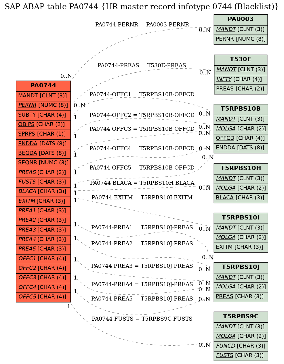 E-R Diagram for table PA0744 (HR master record infotype 0744 (Blacklist))