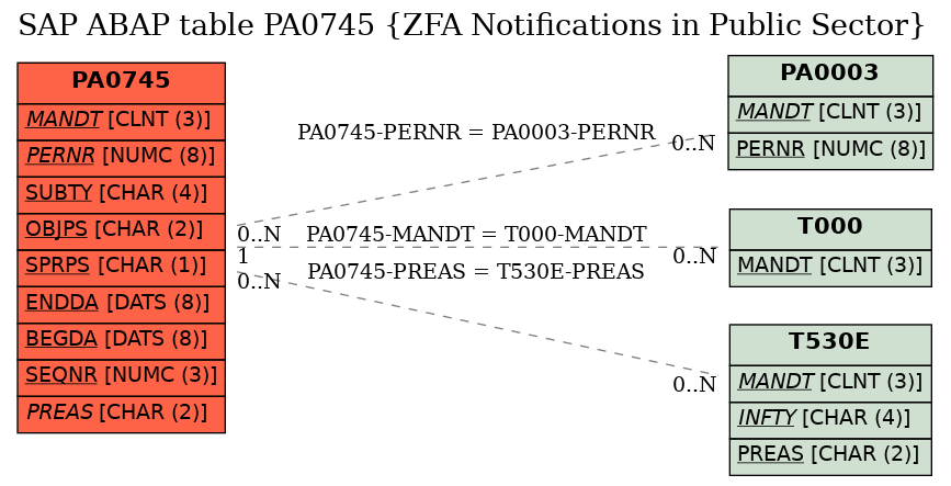 E-R Diagram for table PA0745 (ZFA Notifications in Public Sector)