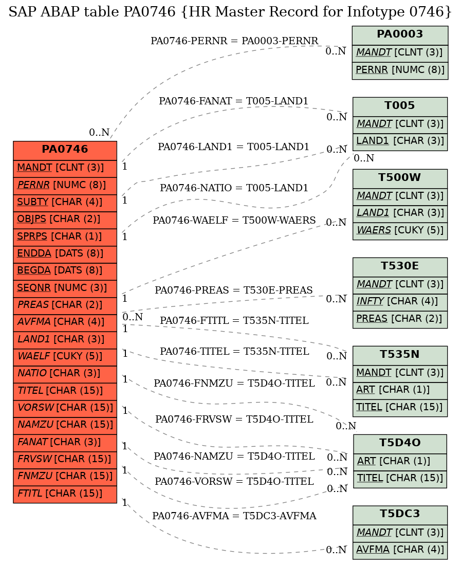 E-R Diagram for table PA0746 (HR Master Record for Infotype 0746)