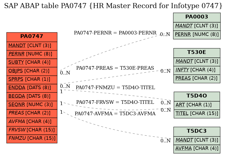 E-R Diagram for table PA0747 (HR Master Record for Infotype 0747)
