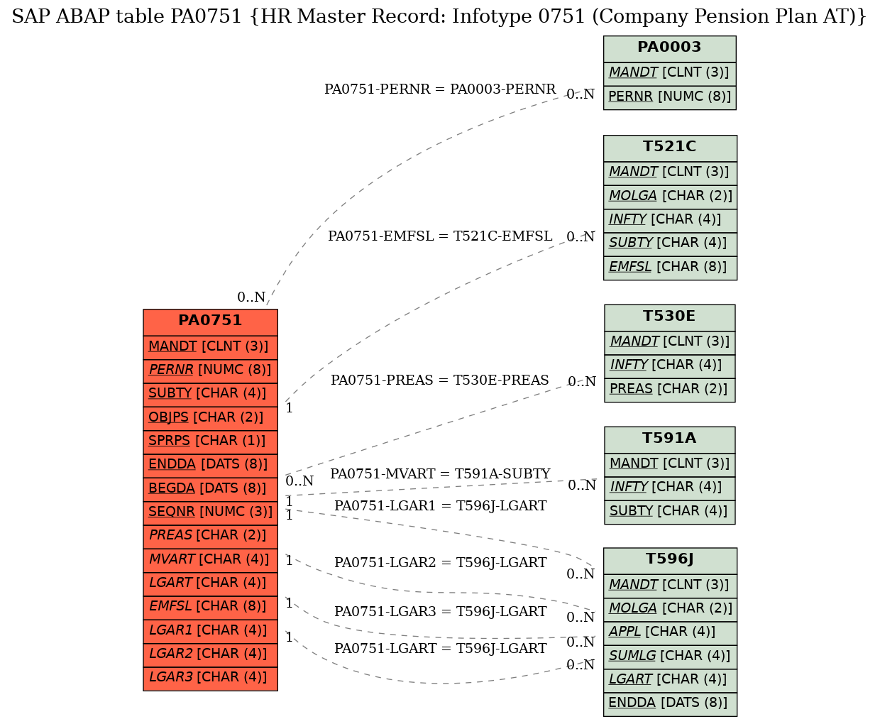 E-R Diagram for table PA0751 (HR Master Record: Infotype 0751 (Company Pension Plan AT))