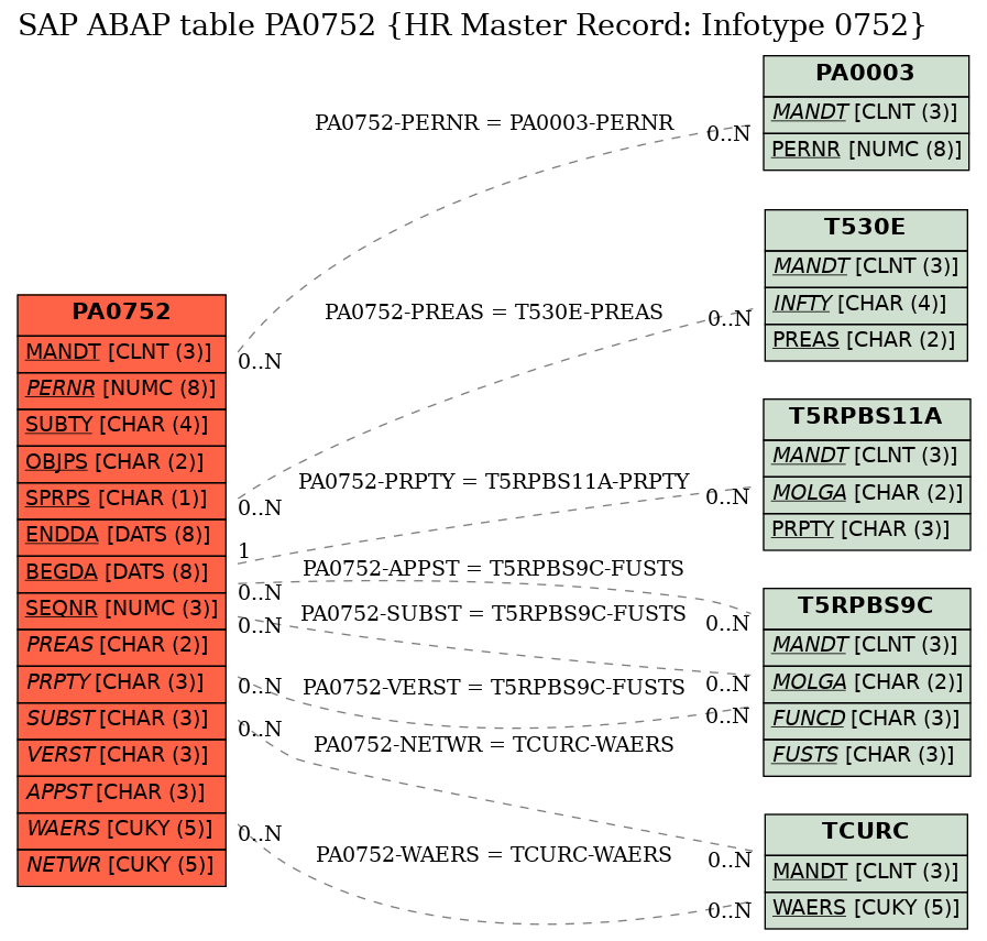 E-R Diagram for table PA0752 (HR Master Record: Infotype 0752)