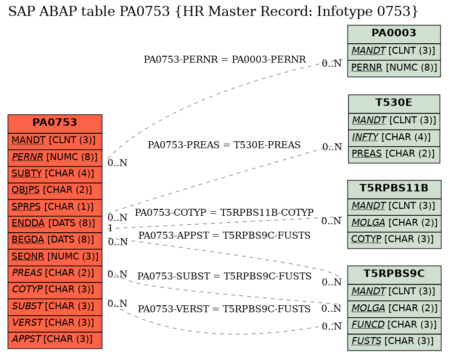 E-R Diagram for table PA0753 (HR Master Record: Infotype 0753)