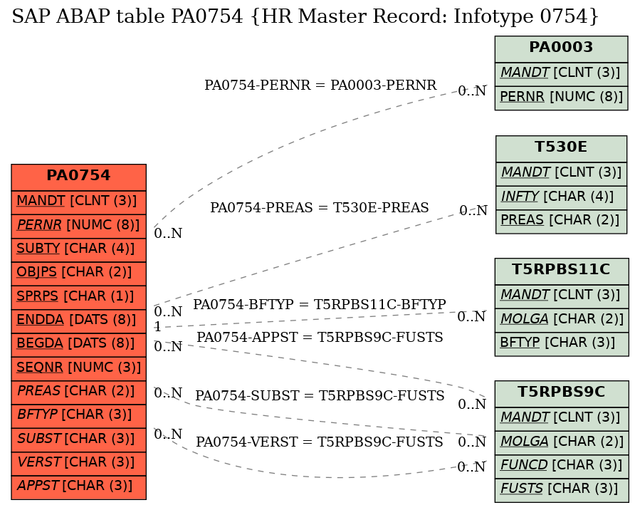 E-R Diagram for table PA0754 (HR Master Record: Infotype 0754)