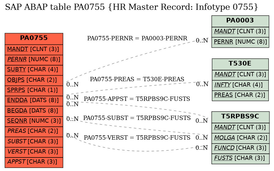 E-R Diagram for table PA0755 (HR Master Record: Infotype 0755)